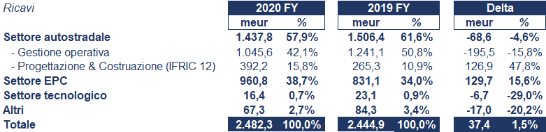 Astm Bilancio 2020 Andamento Del Fatturato E Della Trimestrale