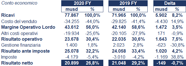 Intel bilancio 2020: andamento fatturato e trimestrale 2