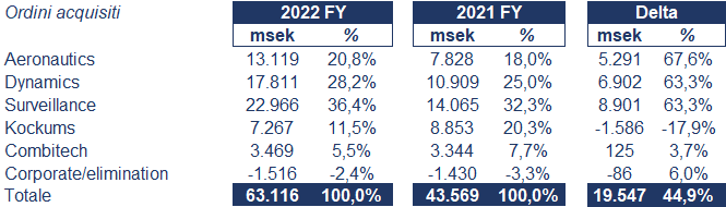 Saab bilancio 2022: andamento fatturato e trimestrale2