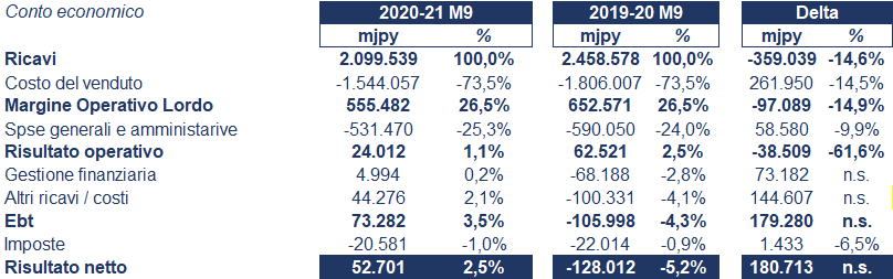 Toshiba bilancio 2020-21: andamento fatturato e trimestrale 3