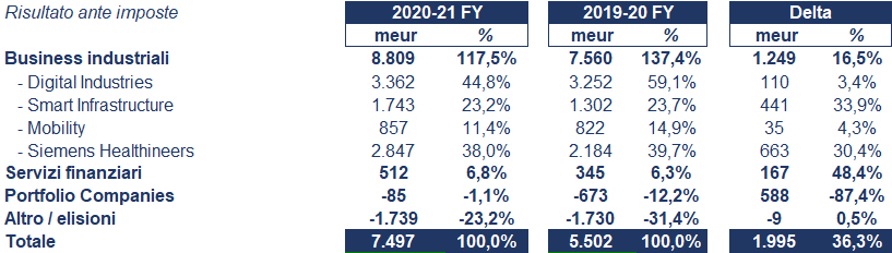 Siemens bilancio 2021: andamento fatturato e trimestrale 5