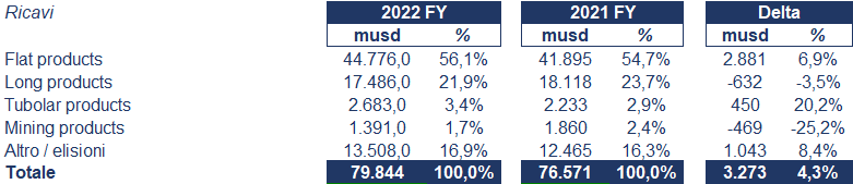 ArcelorMittal bilancio 2022: andamento fatturato e trimestrale2