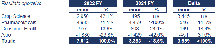 Bayer bilancio 2022: andamento fatturato e trimestrale4
