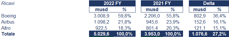 Spirit AeroSystems bilancio 2022: andamento fatturato e trimestrale3